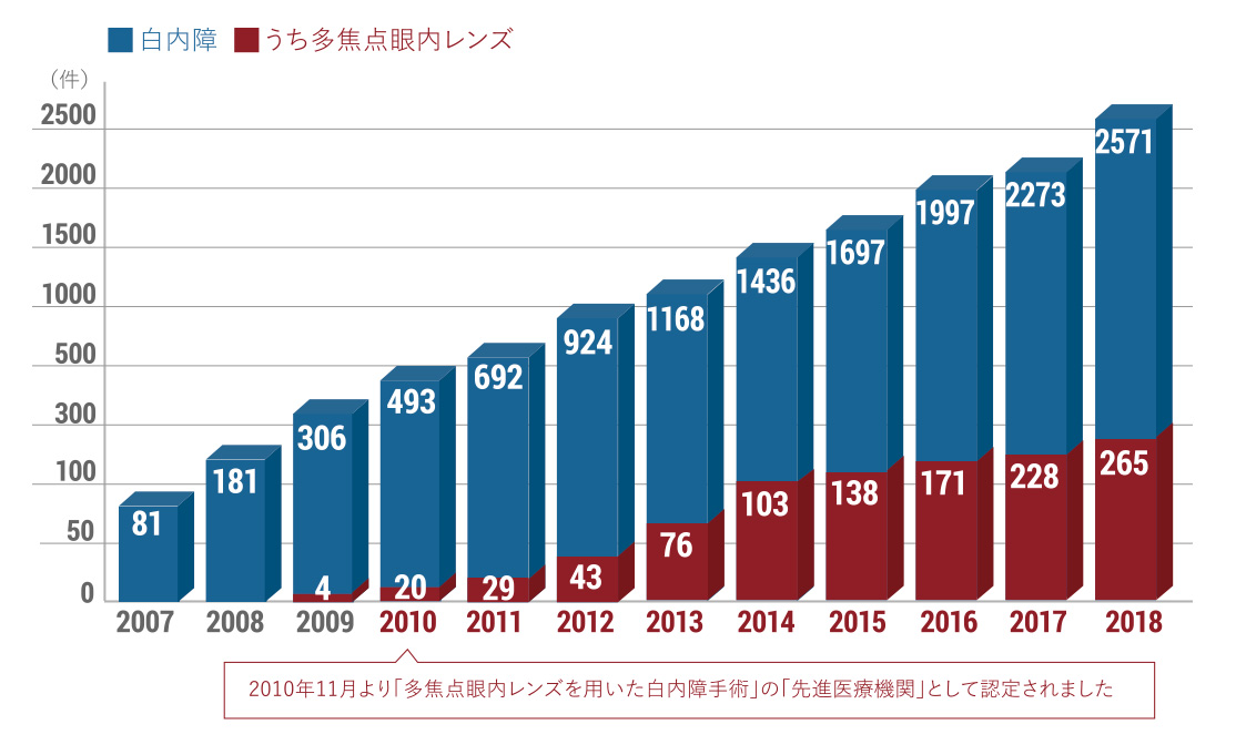 福本眼科における白内障手術実績 福本眼科における白内障手術実績