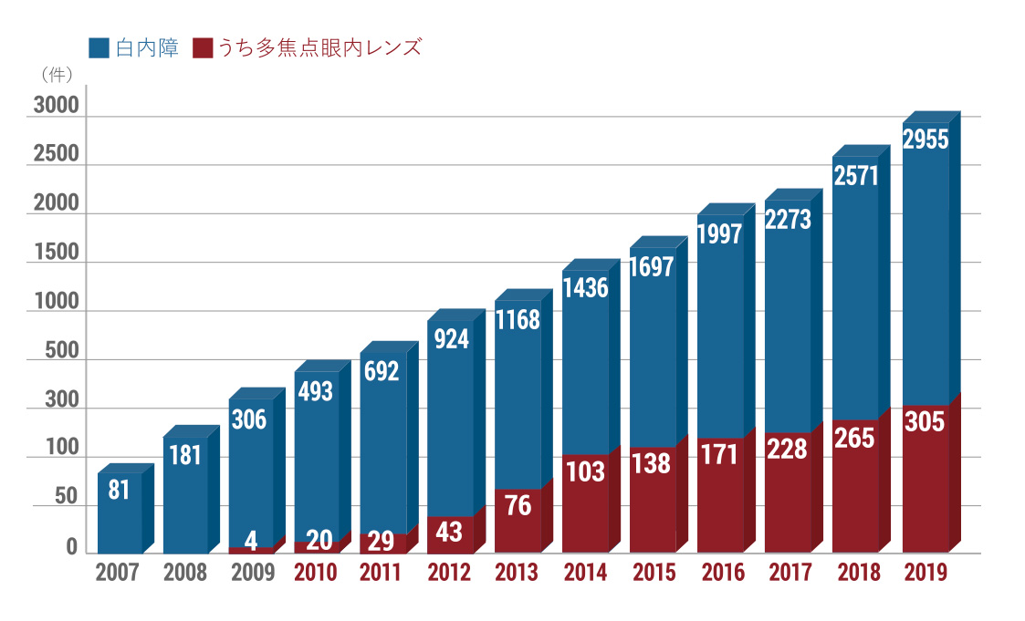 福本眼科における白内障手術実績 福本眼科における白内障手術実績