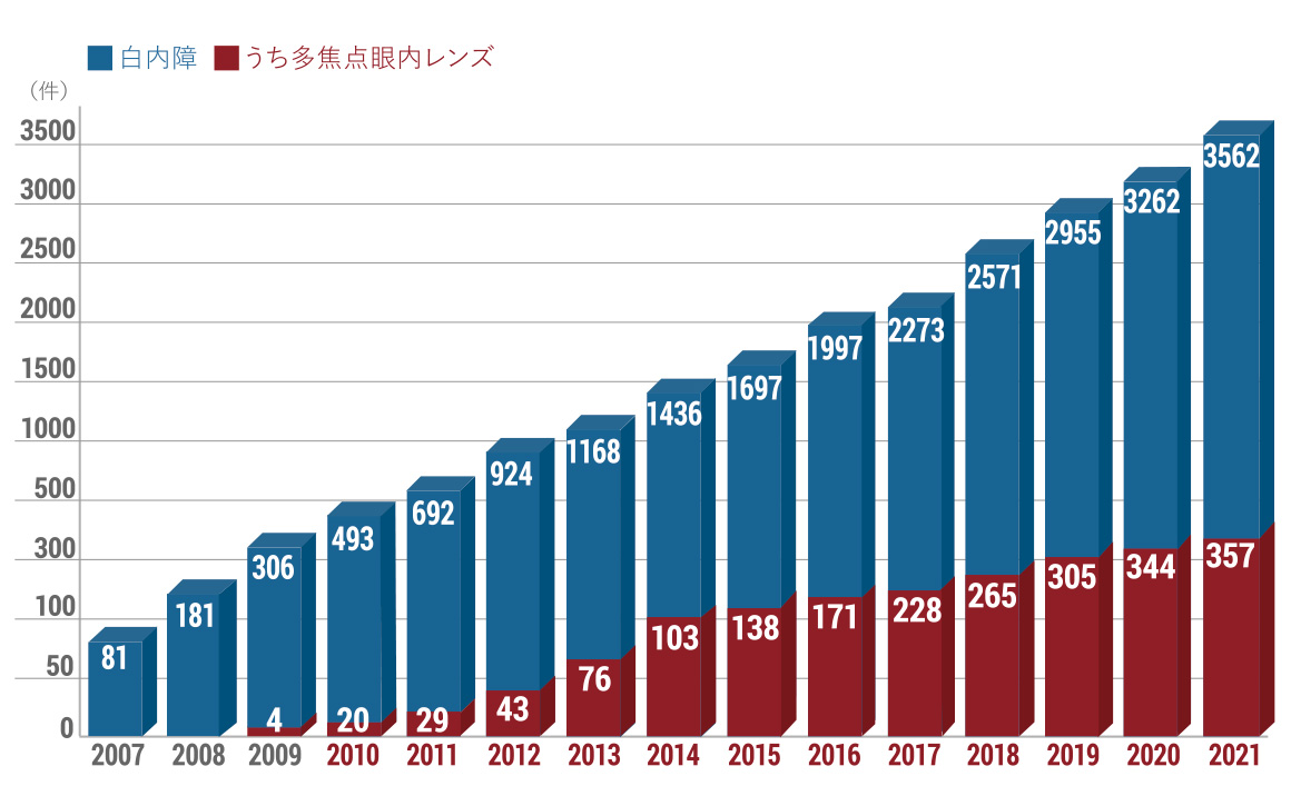 福本眼科における白内障手術実績 福本眼科における白内障手術実績